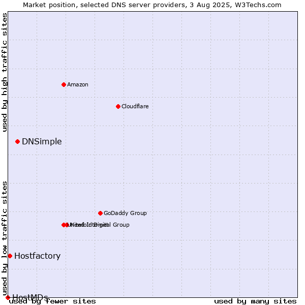 Market position of DNSimple vs. Hostfactory vs. HostMDs