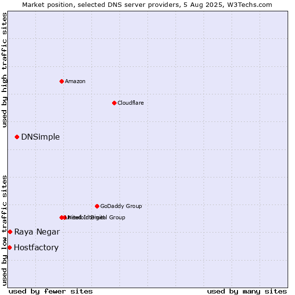 Market position of DNSimple vs. Raya Negar vs. Hostfactory