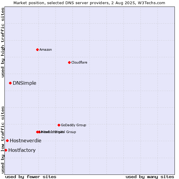 Market position of DNSimple vs. Hostneverdie vs. Hostfactory