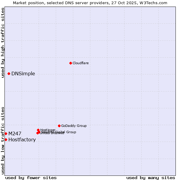 Market position of DNSimple vs. Hostfactory vs. M247
