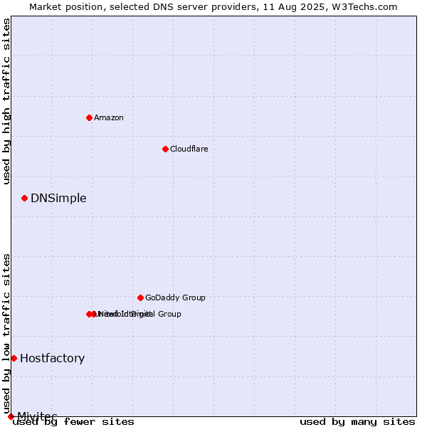 Market position of DNSimple vs. Hostfactory vs. Mivitec