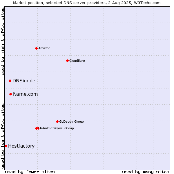 Market position of Name.com vs. DNSimple vs. Hostfactory