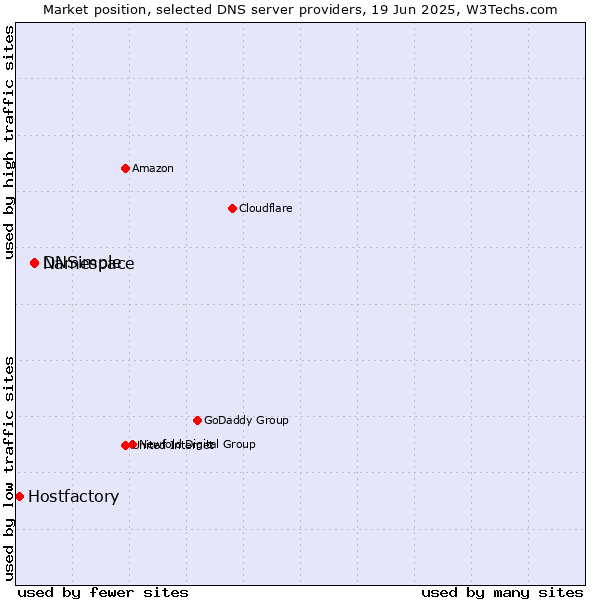 Market position of Namespace vs. DNSimple vs. Hostfactory