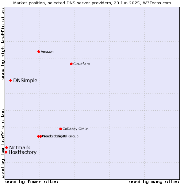Market position of DNSimple vs. Netmark vs. Hostfactory