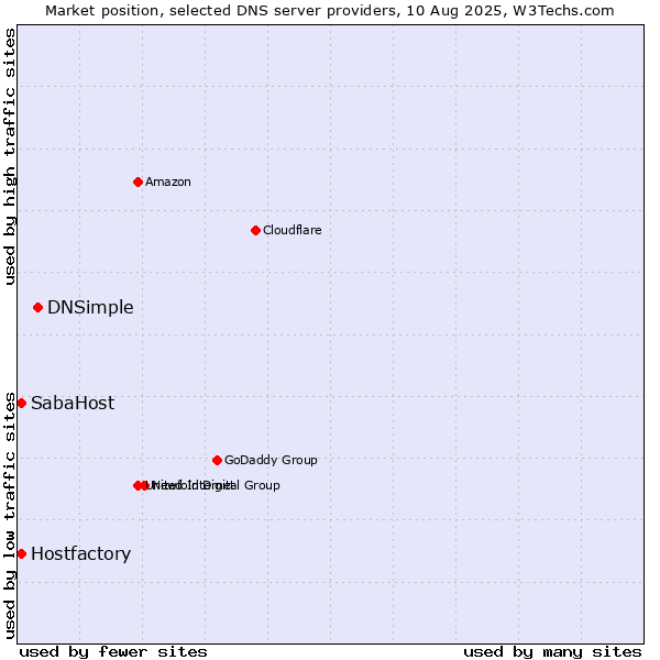 Market position of DNSimple vs. SabaHost vs. Hostfactory