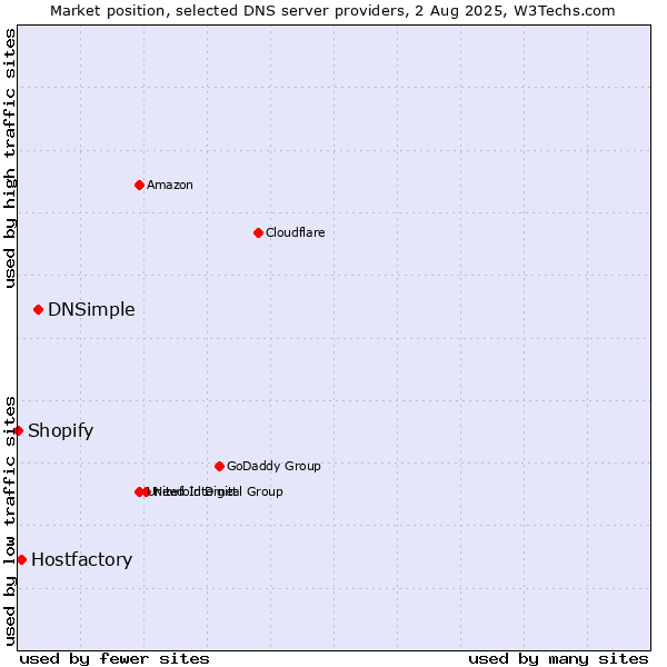 Market position of DNSimple vs. Hostfactory vs. Shopify
