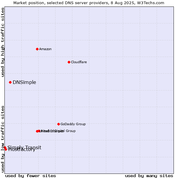 Market position of DNSimple vs. Hostfactory vs. Simply Transit