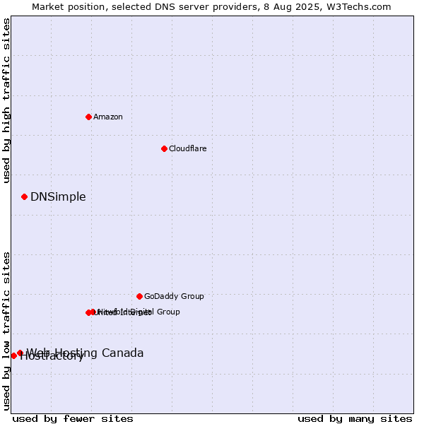 Market position of DNSimple vs. Web Hosting Canada vs. Hostfactory