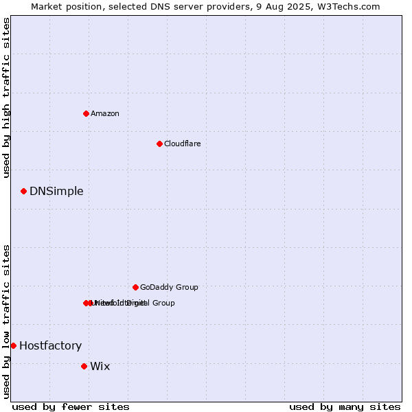 Market position of Wix vs. DNSimple vs. Hostfactory