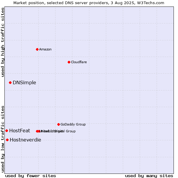 Market position of DNSimple vs. Hostneverdie vs. HostFeat