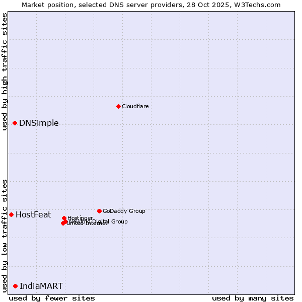 Market position of IndiaMART vs. DNSimple vs. HostFeat
