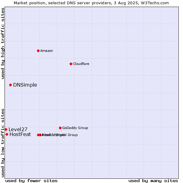 Market position of DNSimple vs. HostFeat vs. Level27
