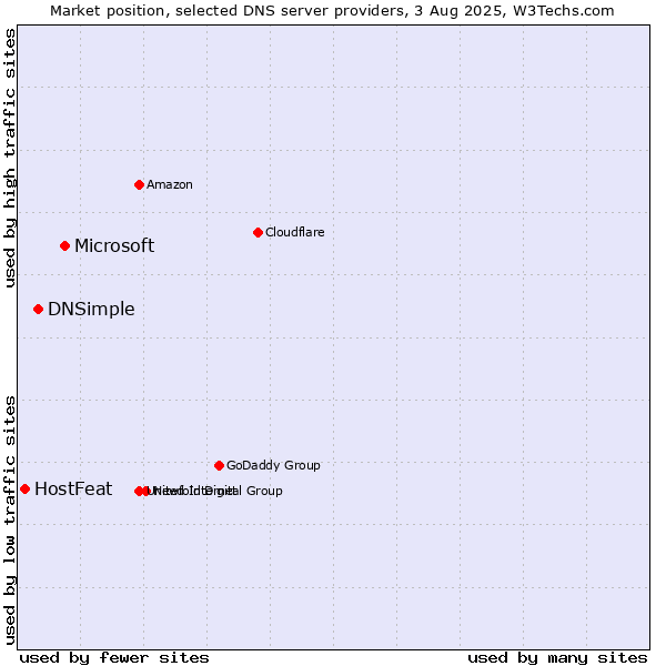 Market position of Microsoft vs. DNSimple vs. HostFeat