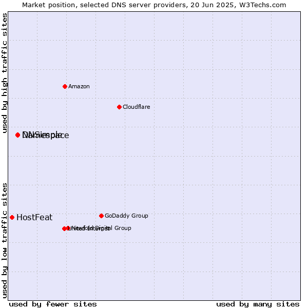 Market position of Namespace vs. DNSimple vs. HostFeat