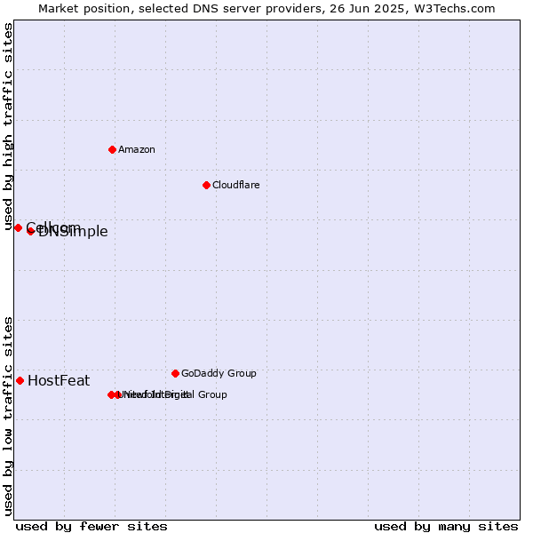 Market position of DNSimple vs. HostFeat vs. Cellcom