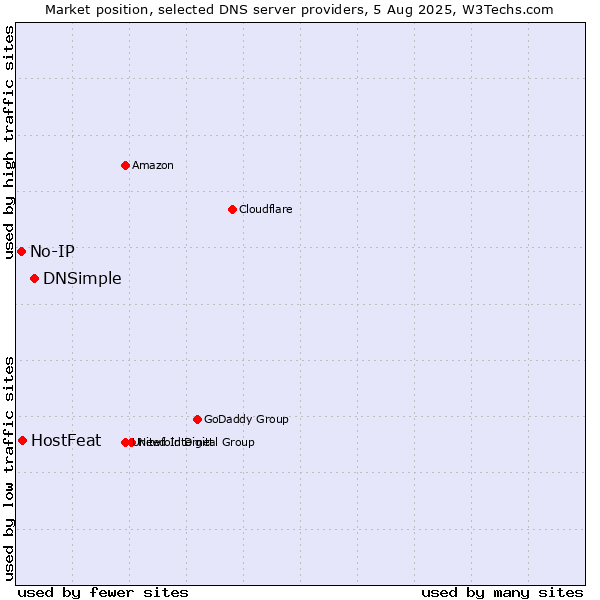 Market position of DNSimple vs. HostFeat vs. No-IP