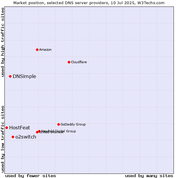 Market position of o2switch vs. DNSimple vs. HostFeat