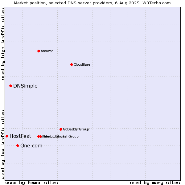 Market position of One.com vs. DNSimple vs. HostFeat