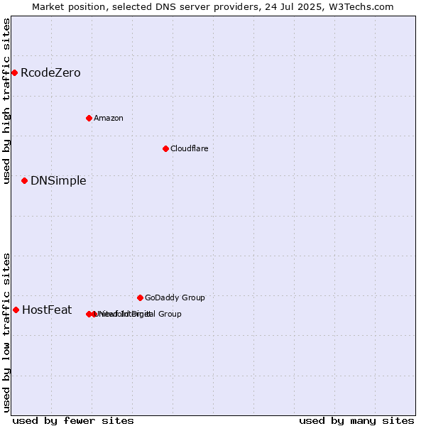 Market position of DNSimple vs. HostFeat vs. RcodeZero