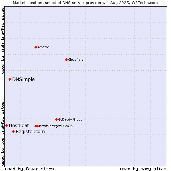 Market position of Register.com vs. DNSimple vs. HostFeat