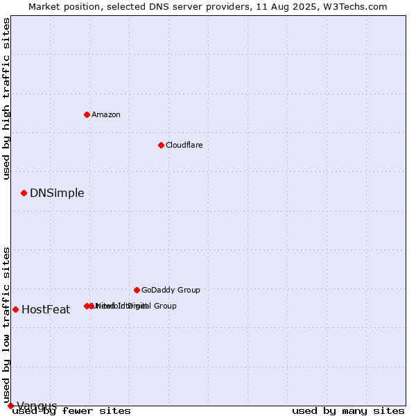 Market position of DNSimple vs. HostFeat vs. Vangus