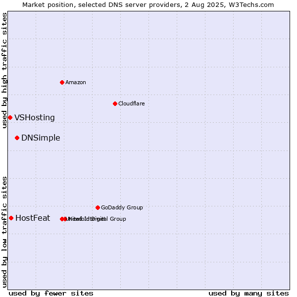 Market position of DNSimple vs. HostFeat vs. VSHosting