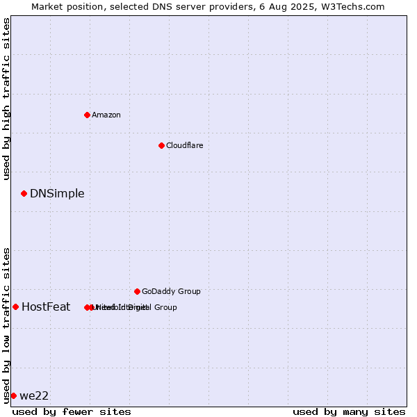 Market position of DNSimple vs. HostFeat vs. we22