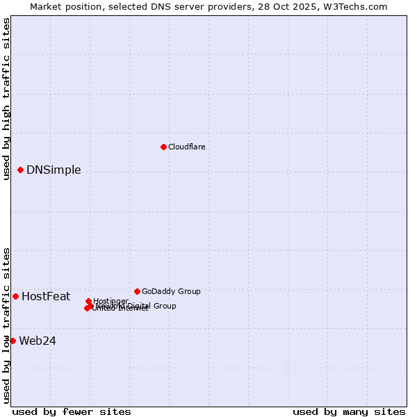 Market position of DNSimple vs. HostFeat vs. Web24