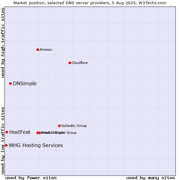 Market position of DNSimple vs. HostFeat vs. WHG Hosting Services