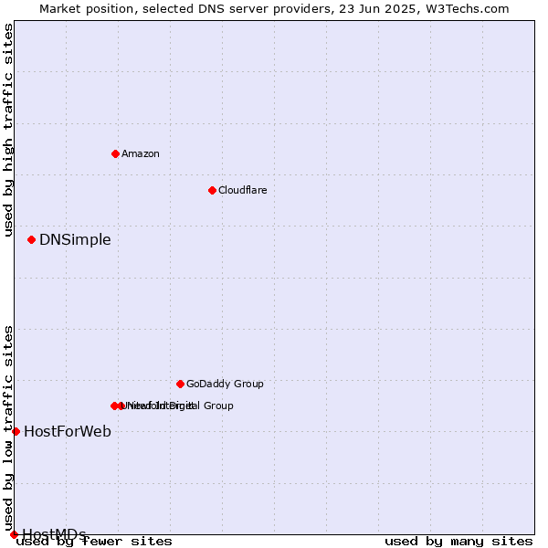 Market position of DNSimple vs. HostForWeb vs. HostMDs