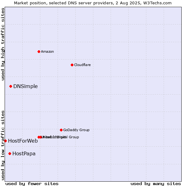 Market position of DNSimple vs. HostPapa vs. HostForWeb