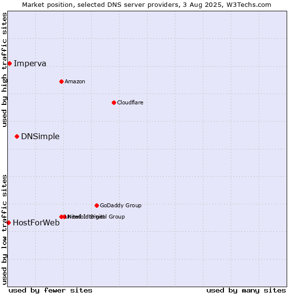 Market position of DNSimple vs. Imperva vs. HostForWeb