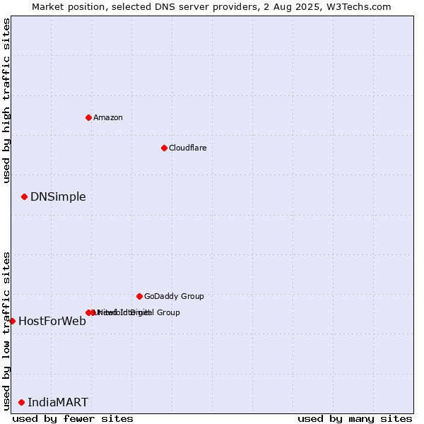 Market position of DNSimple vs. IndiaMART vs. HostForWeb