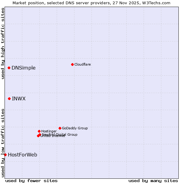 Market position of INWX vs. DNSimple vs. HostForWeb