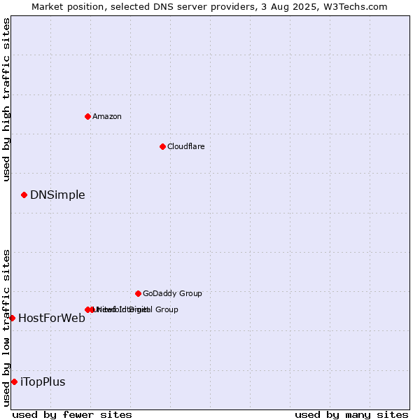 Market position of DNSimple vs. iTopPlus vs. HostForWeb