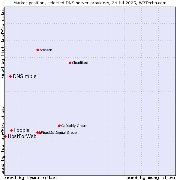 Market position of Loopia vs. DNSimple vs. HostForWeb