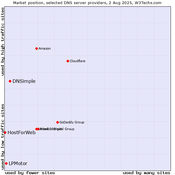 Market position of DNSimple vs. LPMotor vs. HostForWeb