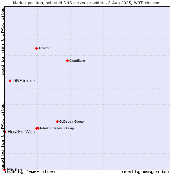 Market position of DNSimple vs. HostForWeb vs. Mivitec