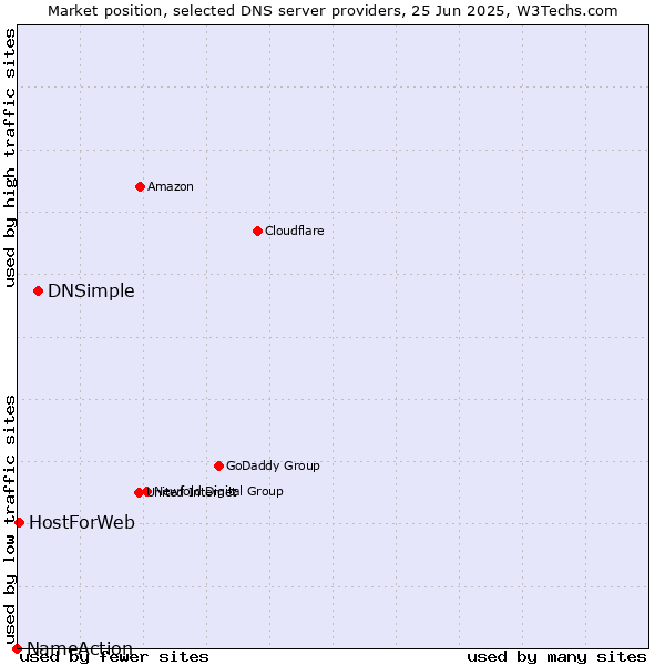 Market position of DNSimple vs. HostForWeb vs. NameAction