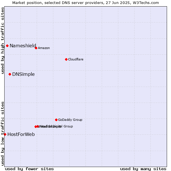 Market position of DNSimple vs. Nameshield vs. HostForWeb