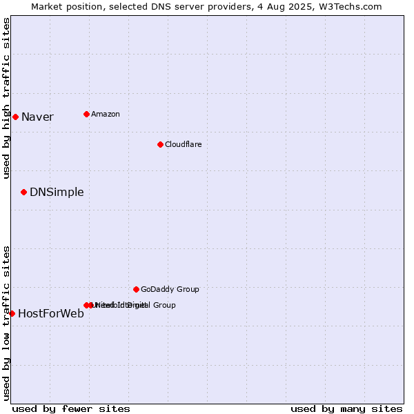 Market position of DNSimple vs. Naver vs. HostForWeb