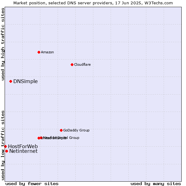 Market position of DNSimple vs. Netinternet vs. HostForWeb