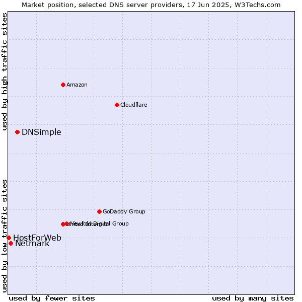 Market position of DNSimple vs. Netmark vs. HostForWeb