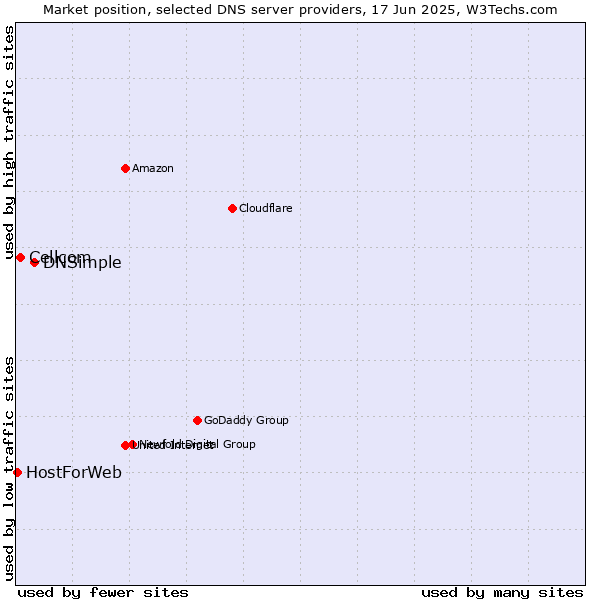 Market position of DNSimple vs. Cellcom vs. HostForWeb