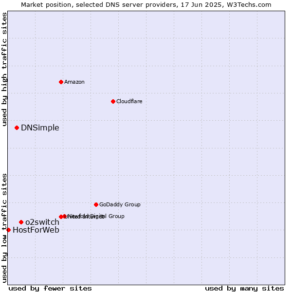 Market position of o2switch vs. DNSimple vs. HostForWeb
