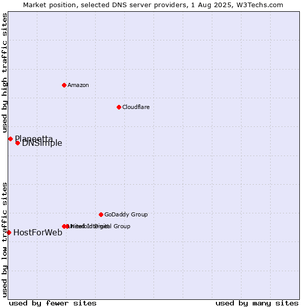 Market position of DNSimple vs. Planeetta vs. HostForWeb
