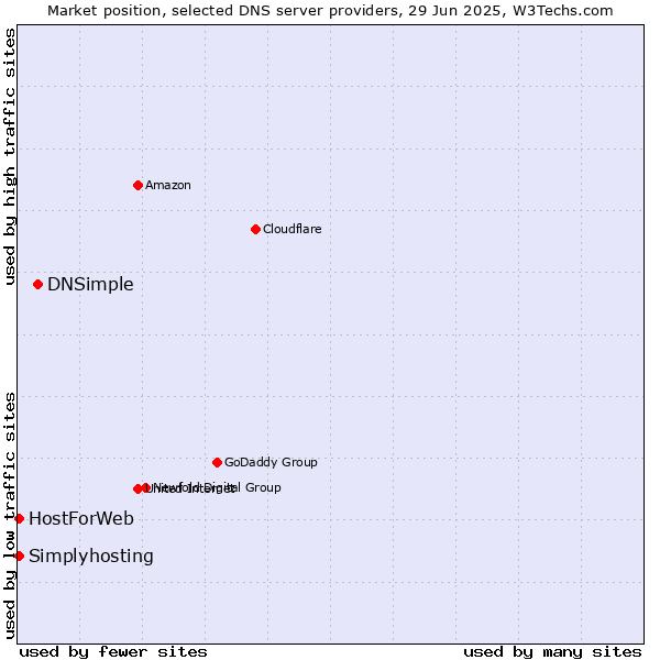 Market position of DNSimple vs. HostForWeb vs. Simplyhosting