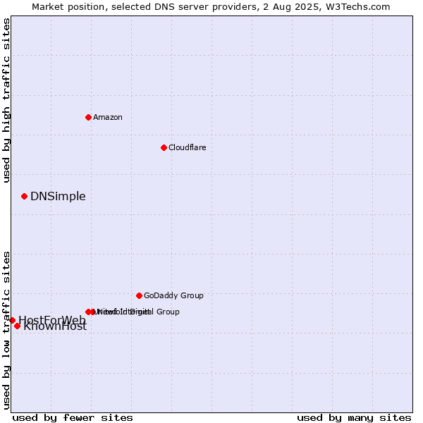 Market position of DNSimple vs. KnownHost vs. HostForWeb