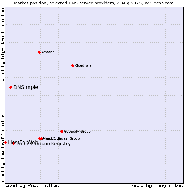 Market position of PublicDomainRegistry vs. DNSimple vs. HostForWeb