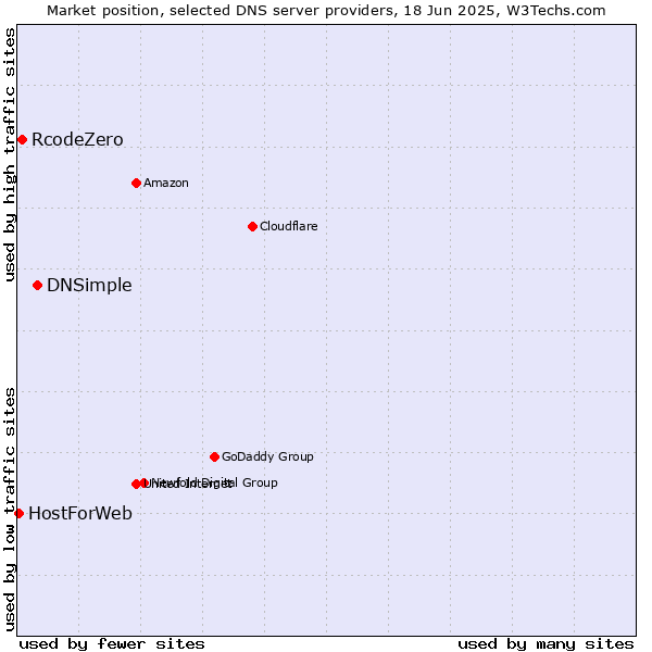 Market position of DNSimple vs. RcodeZero vs. HostForWeb